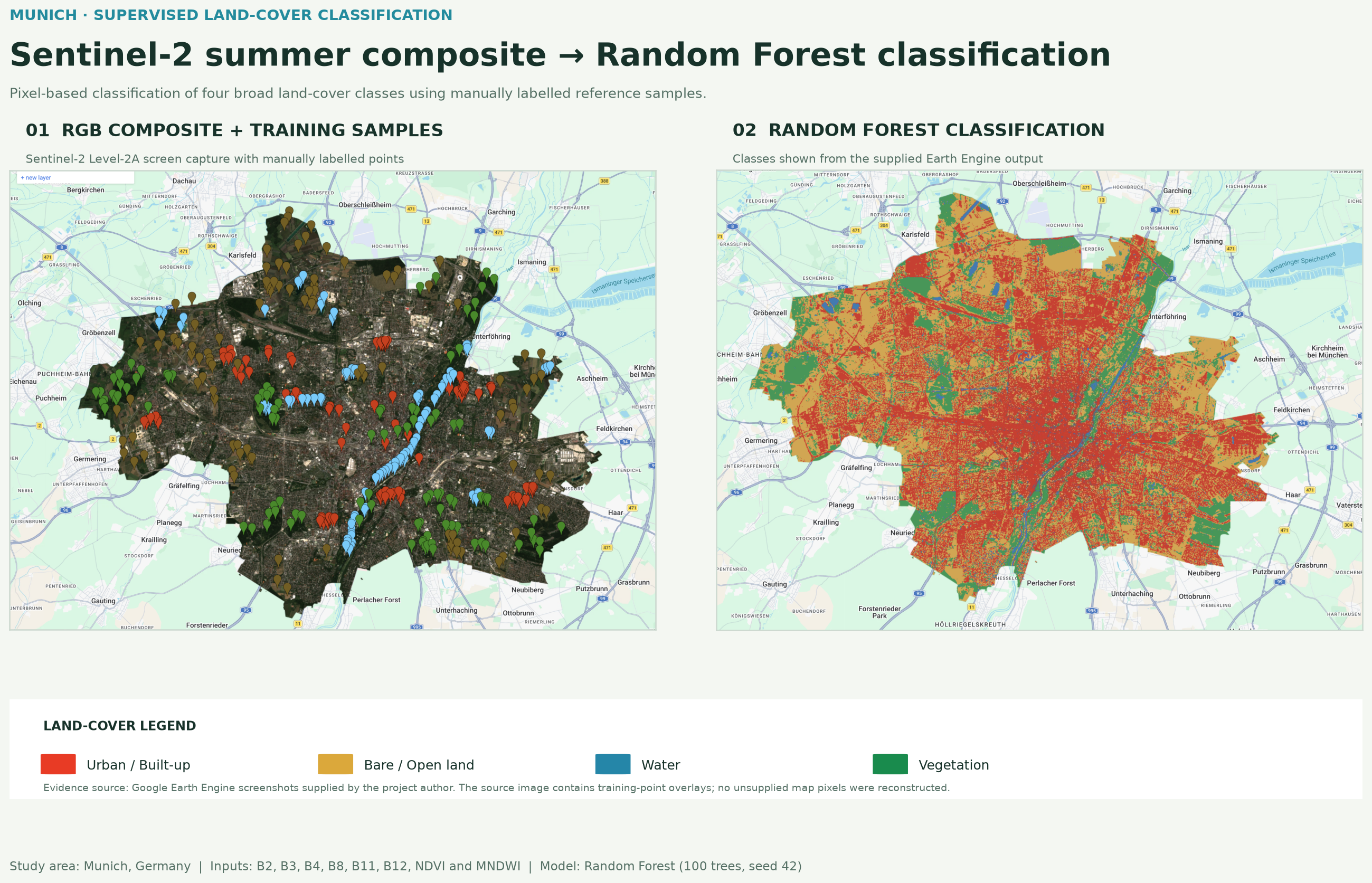Munich Sentinel-2 land-cover classification with Random Forest